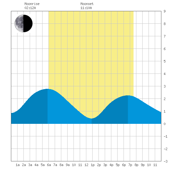 South Jamesport tide chart for Sunday, April 20, 2025