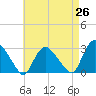 South Jamesport tide chart for Saturday, April 26, 2025