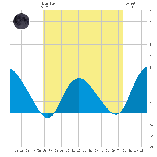 South Jamesport tide chart for Sunday, April 27, 2025