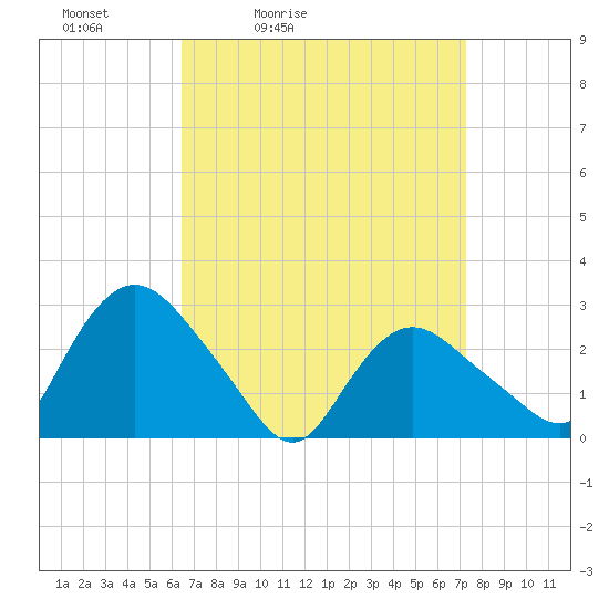 South Jamesport tide chart for Thursday, April 3, 2025