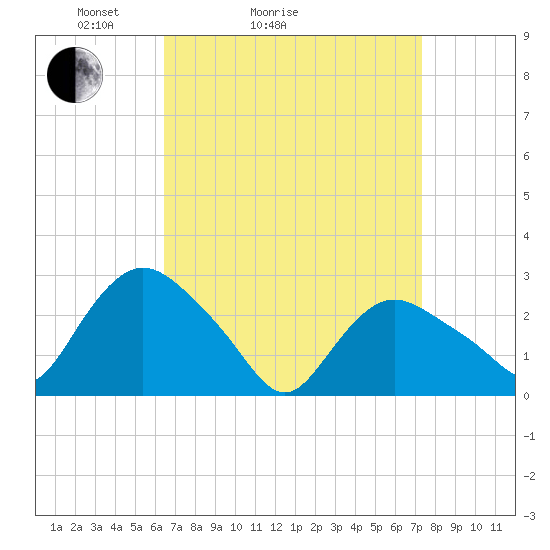 South Jamesport tide chart for Friday, April 4, 2025