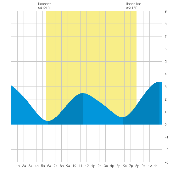 South Jamesport tide chart for Saturday, May 10, 2025