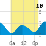 South Jamesport tide chart for Saturday, May 10, 2025
