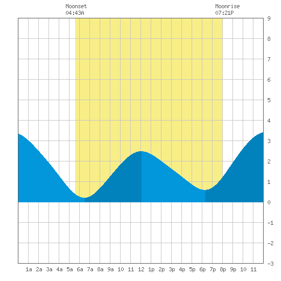 South Jamesport tide chart for Sunday, May 11, 2025