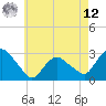 South Jamesport tide chart for Monday, May 12, 2025