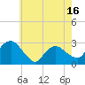 South Jamesport tide chart for Friday, May 16, 2025