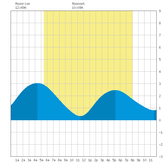 South Jamesport tide chart for Sunday, May 18, 2025