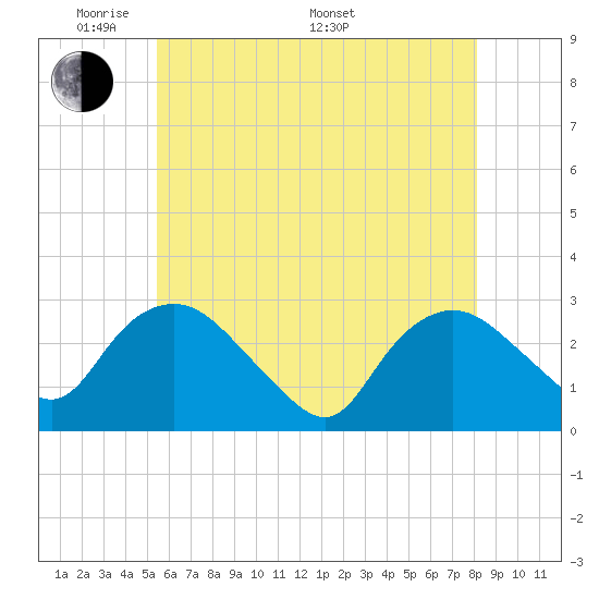 South Jamesport tide chart for Tuesday, May 20, 2025
