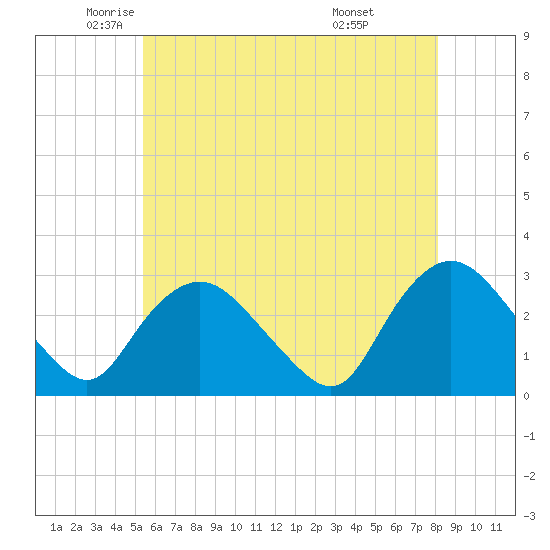 South Jamesport tide chart for Thursday, May 22, 2025