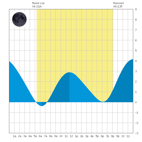 South Jamesport tide chart for Monday, May 26, 2025