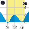 South Jamesport tide chart for Monday, May 26, 2025