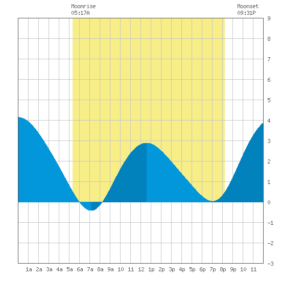 South Jamesport tide chart for Tuesday, May 27, 2025