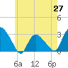 South Jamesport tide chart for Tuesday, May 27, 2025