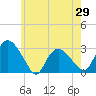 South Jamesport tide chart for Thursday, May 29, 2025