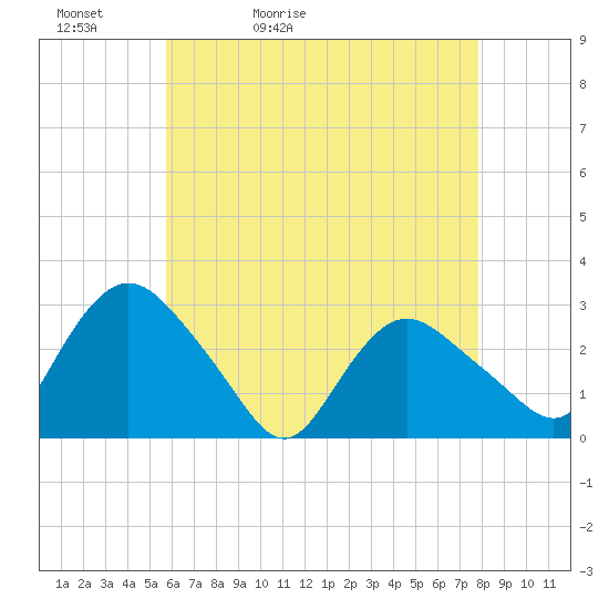 South Jamesport tide chart for Friday, May 2, 2025