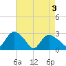 South Jamesport tide chart for Saturday, May 3, 2025