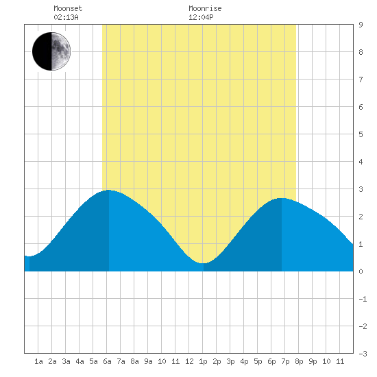 South Jamesport tide chart for Sunday, May 4, 2025