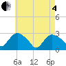South Jamesport tide chart for Sunday, May 4, 2025