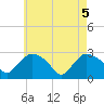 South Jamesport tide chart for Monday, May 5, 2025