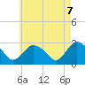 South Jamesport tide chart for Wednesday, May 7, 2025