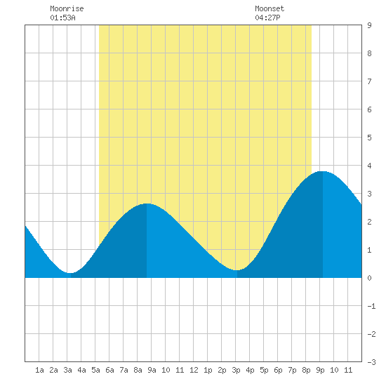 South Jamesport tide chart for Saturday, June 21, 2025
