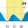 South Jamesport tide chart for Tuesday, June 24, 2025