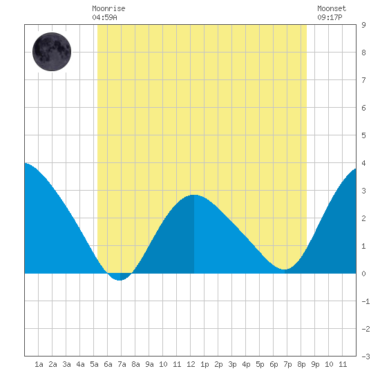 South Jamesport tide chart for Wednesday, June 25, 2025