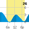 South Jamesport tide chart for Thursday, June 26, 2025