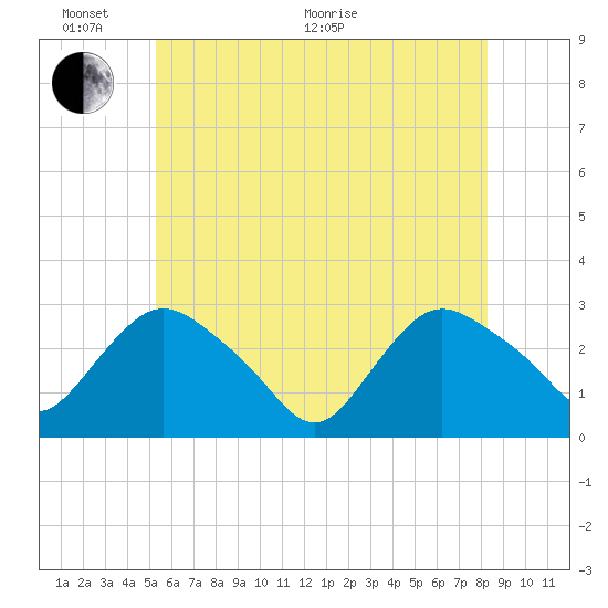 South Jamesport tide chart for Monday, June 2, 2025