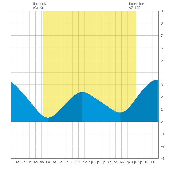 South Jamesport tide chart for Monday, June 9, 2025