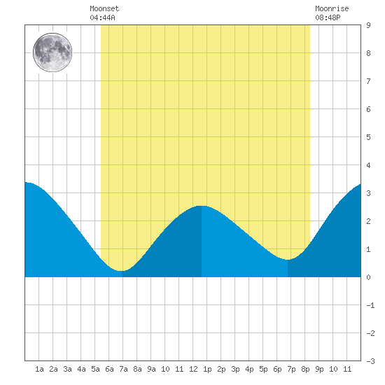 South Jamesport tide chart for Thursday, July 10, 2025