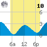 South Jamesport tide chart for Thursday, July 10, 2025