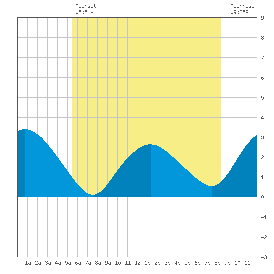 South Jamesport tide chart for Friday, July 11, 2025