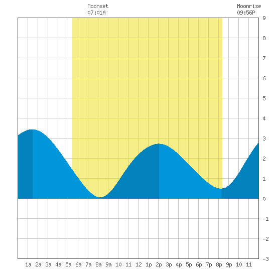 South Jamesport tide chart for Saturday, July 12, 2025