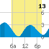South Jamesport tide chart for Sunday, July 13, 2025