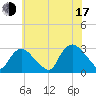 South Jamesport tide chart for Thursday, July 17, 2025