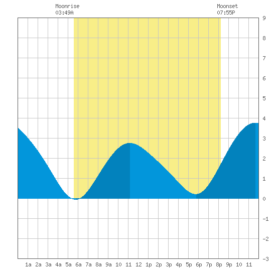 South Jamesport tide chart for Wednesday, July 23, 2025