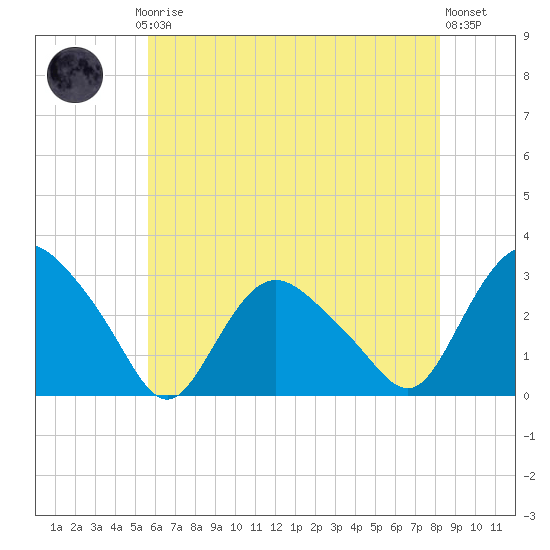 South Jamesport tide chart for Thursday, July 24, 2025