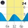 South Jamesport tide chart for Thursday, July 24, 2025