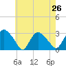 South Jamesport tide chart for Saturday, July 26, 2025
