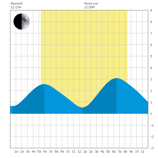 South Jamesport tide chart for Wednesday, July 2, 2025