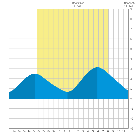 South Jamesport tide chart for Thursday, July 31, 2025