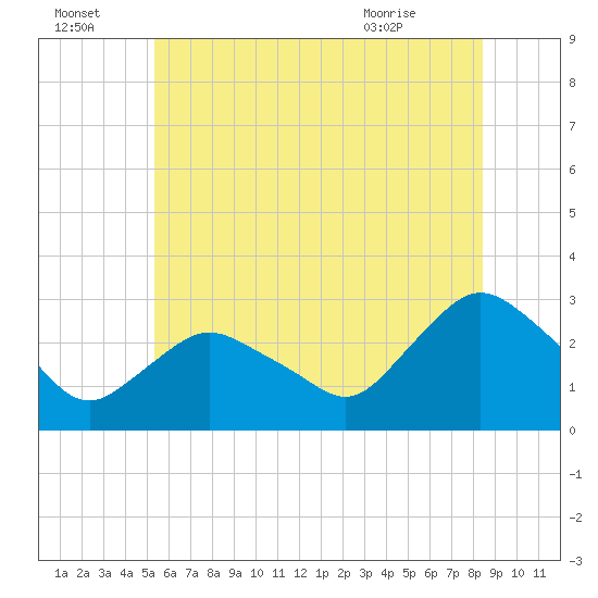 South Jamesport tide chart for Friday, July 4, 2025
