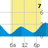 South Jamesport tide chart for Monday, July 7, 2025