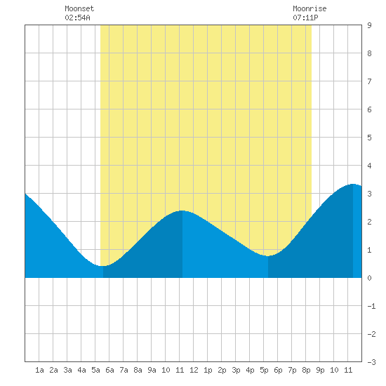 South Jamesport tide chart for Tuesday, July 8, 2025