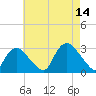 South Jamesport tide chart for Thursday, August 14, 2025