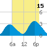 South Jamesport tide chart for Friday, August 15, 2025