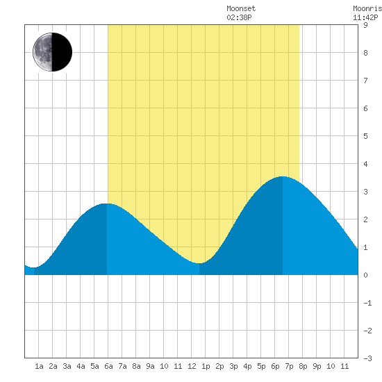 South Jamesport tide chart for Saturday, August 16, 2025