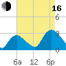 South Jamesport tide chart for Saturday, August 16, 2025
