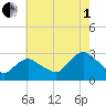 South Jamesport tide chart for Friday, August 1, 2025